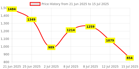 myntra.com French Connection Textured Structured Shoulder Bag french connection Price History Graph from 21 Jun 2025 to 15 Jul 2025