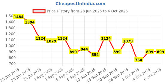 myntra.com French Connection Textured Structured Shoulder Bag french connection Price History Graph from 23 Jun 2025 to 6 Oct 2025