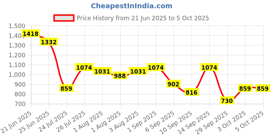 myntra.com French Connection Textured Structured Shoulder Bag french connection Price History Graph from 21 Jun 2025 to 3 Oct 2025