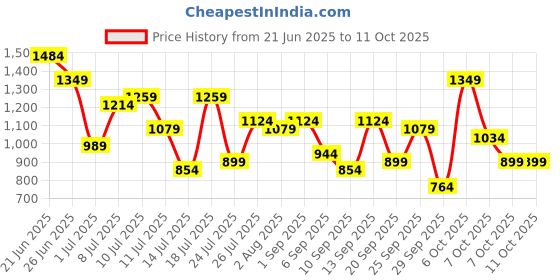 myntra.com French Connection Textured Structured Shoulder Bag french connection Price History Graph from 21 Jun 2025 to 10 Oct 2025