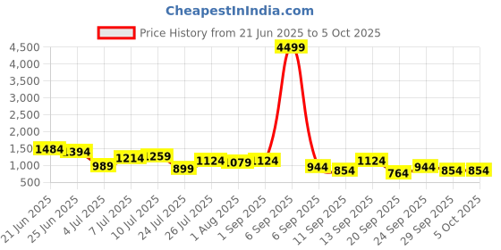 myntra.com French Connection Textured Structured Shoulder Bag french connection Price History Graph from 21 Jun 2025 to 4 Oct 2025
