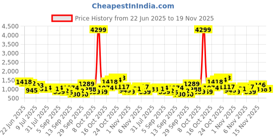 myntra.com French Connection Textured Structured Shoulder Bag french connection Price History Graph from 22 Jun 2025 to 18 Nov 2025
