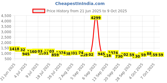 myntra.com French Connection Textured Structured Shoulder Bag french connection Price History Graph from 21 Jun 2025 to 7 Oct 2025