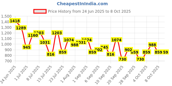 myntra.com French Connection Textured Structured Shoulder Bag french connection Price History Graph from 24 Jun 2025 to 7 Oct 2025