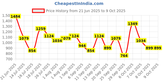 myntra.com French Connection Textured Structured Shoulder Bag french connection Price History Graph from 21 Jun 2025 to 8 Oct 2025