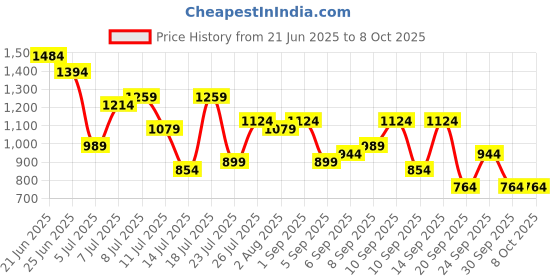 myntra.com French Connection Textured Structured Shoulder Bag french connection Price History Graph from 21 Jun 2025 to 8 Oct 2025