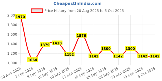 myntra.com French Connection Textured Structured Shoulder Bag french connection Price History Graph from 20 Aug 2025 to 4 Oct 2025