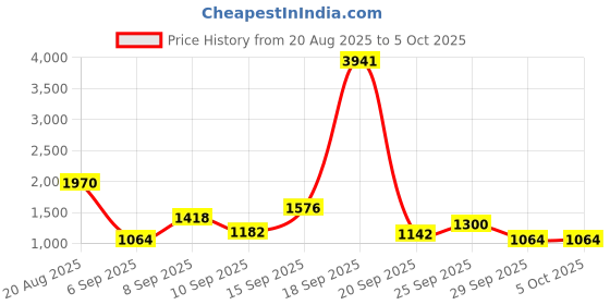 myntra.com French Connection Textured Structured Shoulder Bag french connection Price History Graph from 20 Aug 2025 to 4 Oct 2025