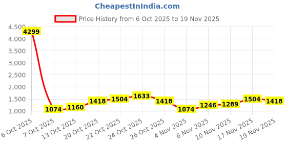 myntra.com French Connection Textured Structured Shoulder Bag french connection Price History Graph from 6 Oct 2025 to 19 Nov 2025