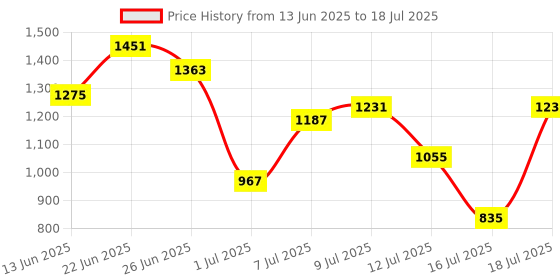 myntra.com French Connection Textured Structured Shoulder Bag With Pouch french connection Price History Graph from 13 Jun 2025 to 16 Jul 2025