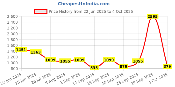 myntra.com French Connection Textured Structured Shoulder Bag With Pouch french connection Price History Graph from 22 Jun 2025 to 4 Oct 2025