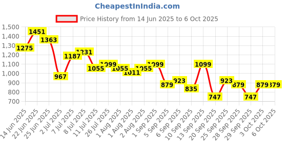 myntra.com French Connection Textured Structured Shoulder Bag With Pouch french connection Price History Graph from 14 Jun 2025 to 6 Oct 2025