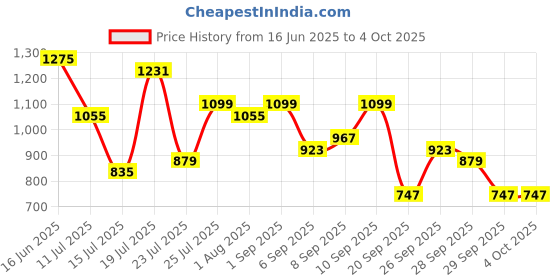 myntra.com French Connection Textured Structured Shoulder Bag With Pouch french connection Price History Graph from 16 Jun 2025 to 4 Oct 2025