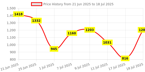 myntra.com French Connection Textured Structured Shoulder Bag With Pouch french connection Price History Graph from 21 Jun 2025 to 17 Jul 2025