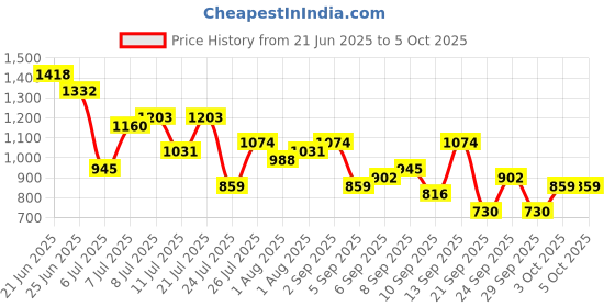 myntra.com French Connection Textured Structured Shoulder Bag With Pouch french connection Price History Graph from 21 Jun 2025 to 5 Oct 2025