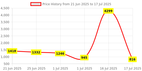 myntra.com French Connection Textured Structured Shoulder Bag With Pouch french connection Price History Graph from 21 Jun 2025 to 16 Jul 2025