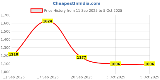 myntra.com French Connection Textured Structured Shoulder Bag with Quilted french connection Price History Graph from 11 Sep 2025 to 5 Oct 2025