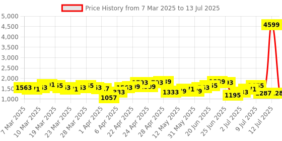 myntra.com French Connection Textured Structured Sling Bag french connection Price History Graph from 7 Mar 2025 to 13 Jul 2025