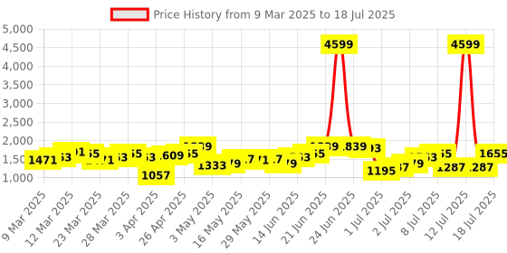 myntra.com French Connection Textured Structured Sling Bag french connection Price History Graph from 9 Mar 2025 to 13 Jul 2025