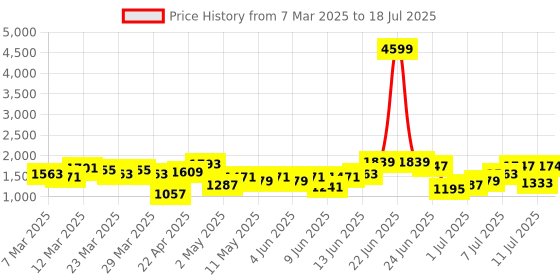 myntra.com French Connection Textured Structured Sling Bag french connection Price History Graph from 7 Mar 2025 to 11 Jul 2025
