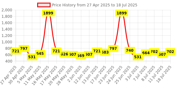 myntra.com French Connection Textured Structured Sling Bag french connection Price History Graph from 27 Apr 2025 to 11 Jul 2025