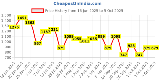 myntra.com French Connection Textured Structured Sling Bag french connection Price History Graph from 16 Jun 2025 to 4 Oct 2025
