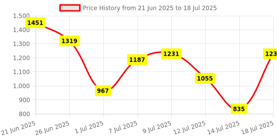 myntra.com French Connection Textured Structured Sling Bag french connection Price History Graph from 21 Jun 2025 to 14 Jul 2025