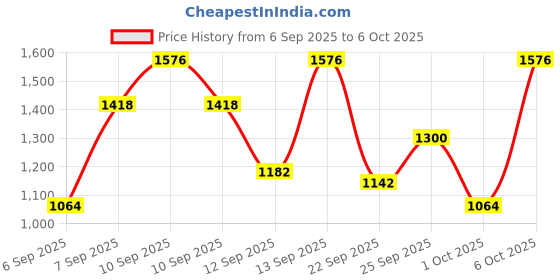 myntra.com French Connection Textured Structured Sling Bag french connection Price History Graph from 6 Sep 2025 to 5 Oct 2025