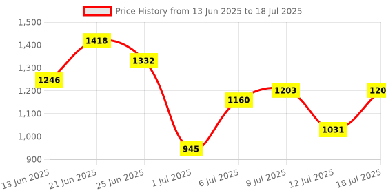myntra.com French Connection Textured Structured Tote Bag With 2 Pouches french connection Price History Graph from 13 Jun 2025 to 12 Jul 2025