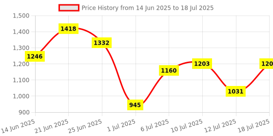 myntra.com French Connection Textured Structured Tote Bag With 2 Pouches french connection Price History Graph from 14 Jun 2025 to 12 Jul 2025