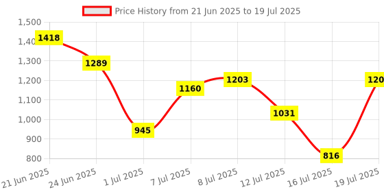 myntra.com French Connection Textured Structured Tote Bag With 2 Pouches french connection Price History Graph from 21 Jun 2025 to 16 Jul 2025