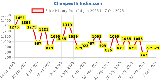 myntra.com French Connection Textured Structured Tote Bag With Pouch french connection Price History Graph from 14 Jun 2025 to 7 Oct 2025