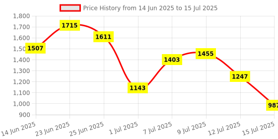 myntra.com French Connection Textured Structured Tote Bag With Pouch french connection Price History Graph from 14 Jun 2025 to 15 Jul 2025