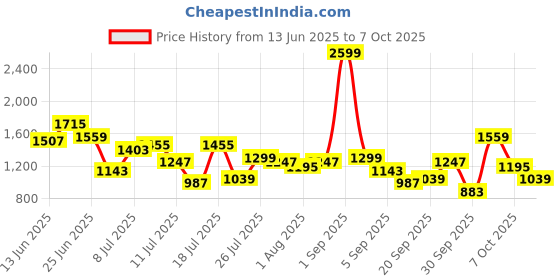 myntra.com French Connection Textured Structured Tote Bag With Pouch french connection Price History Graph from 13 Jun 2025 to 6 Oct 2025