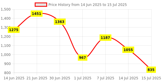 myntra.com French Connection Textured Structured Tote Bag With Pouch french connection Price History Graph from 14 Jun 2025 to 15 Jul 2025