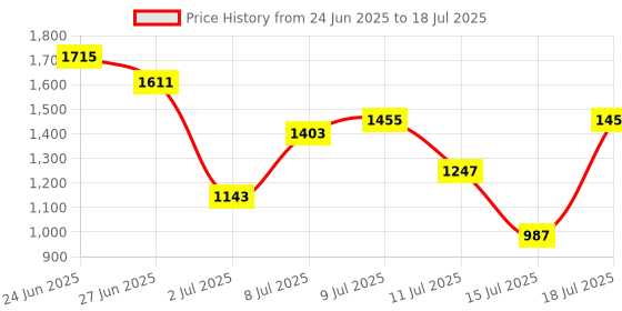 myntra.com French Connection Textured Structured Tote Bag With Pouch french connection Price History Graph from 24 Jun 2025 to 15 Jul 2025
