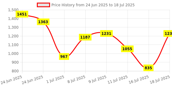 myntra.com French Connection Textured Structured Tote Bag With Pouch french connection Price History Graph from 24 Jun 2025 to 16 Jul 2025