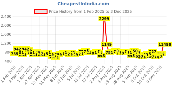 myntra.com French Connection Tie-Up Detail Sleeveless Top french connection Price History Graph from 1 Feb 2025 to 1 Dec 2025