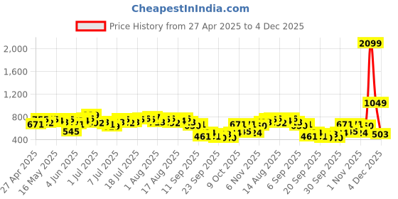 myntra.com French Connection Tie-Up Neck Puff Sleeve Sheer Top french connection Price History Graph from 27 Apr 2025 to 4 Dec 2025