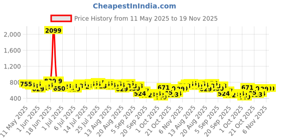 myntra.com French Connection Tie-Up Neck Top french connection Price History Graph from 11 May 2025 to 19 Nov 2025