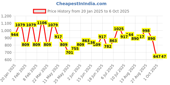 myntra.com French Connection Tie-Up Pleated Twisted Keyhole Neck Top french connection Price History Graph from 20 Jan 2025 to 6 Oct 2025