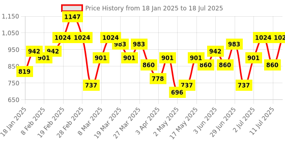 myntra.com French Connection Tote Bag with Pouch french connection Price History Graph from 18 Jan 2025 to 11 Jul 2025