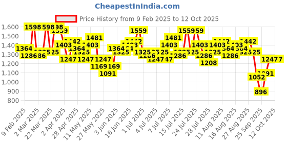 myntra.com French Connection Tropical Printed Halter Neck A-Line Midi Dress french connection Price History Graph from 9 Feb 2025 to 12 Oct 2025