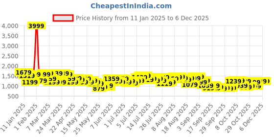 myntra.com French Connection Tropical Printed Sleeveless A-Line Dress french connection Price History Graph from 11 Jan 2025 to 5 Dec 2025