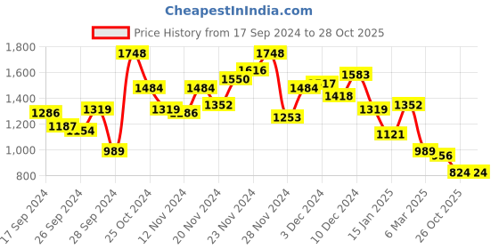 myntra.com French Connection Tropical Printed Smocked Fit & Flare Midi Dress french connection Price History Graph from 17 Sep 2024 to 28 Oct 2025