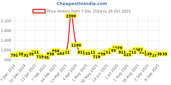 myntra.com French Connection Turtle Neck Pullover french connection Price History Graph from 7 Dec 2024 to 25 Oct 2025