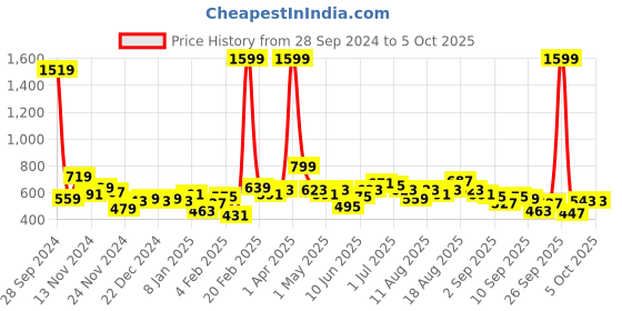 myntra.com French Connection Turtle Neck Ribbed Pullover french connection Price History Graph from 28 Sep 2024 to 4 Oct 2025