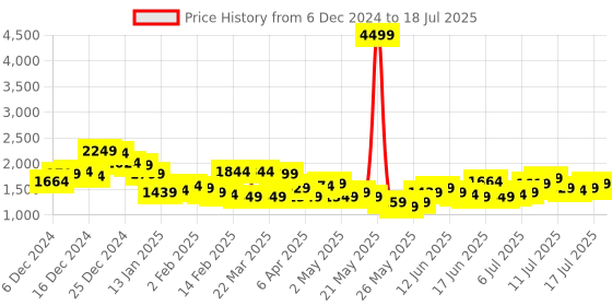 myntra.com French Connection Twisted Detailed Satin Finish A-Line Maxi Party Dress french connection Price History Graph from 6 Dec 2024 to 18 Jul 2025