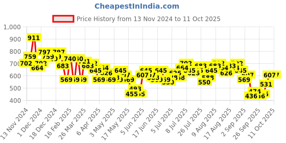 myntra.com French Connection Twisted Gathers Extended Sleeves Top french connection Price History Graph from 13 Nov 2024 to 11 Oct 2025