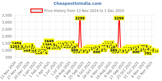 myntra.com French Connection Typography Printed Hooded Pullover Sweatshirt french connection Price History Graph from 13 Nov 2024 to 1 Dec 2025